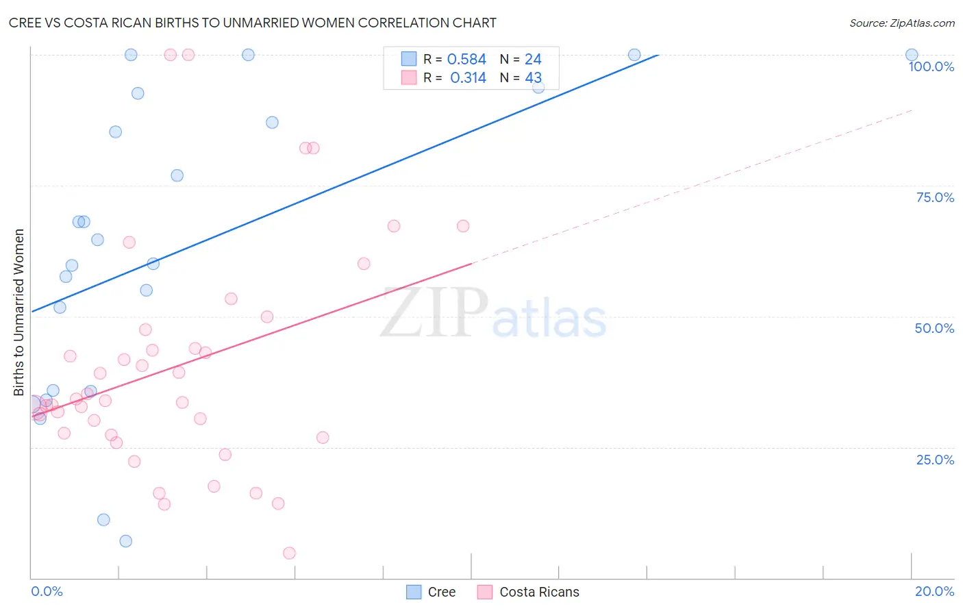 Cree vs Costa Rican Births to Unmarried Women