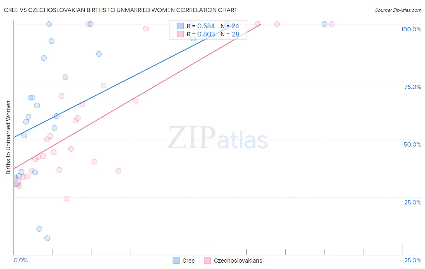 Cree vs Czechoslovakian Births to Unmarried Women
