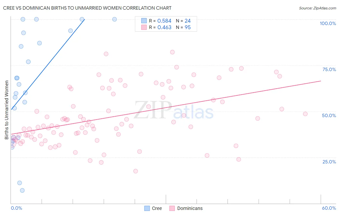 Cree vs Dominican Births to Unmarried Women