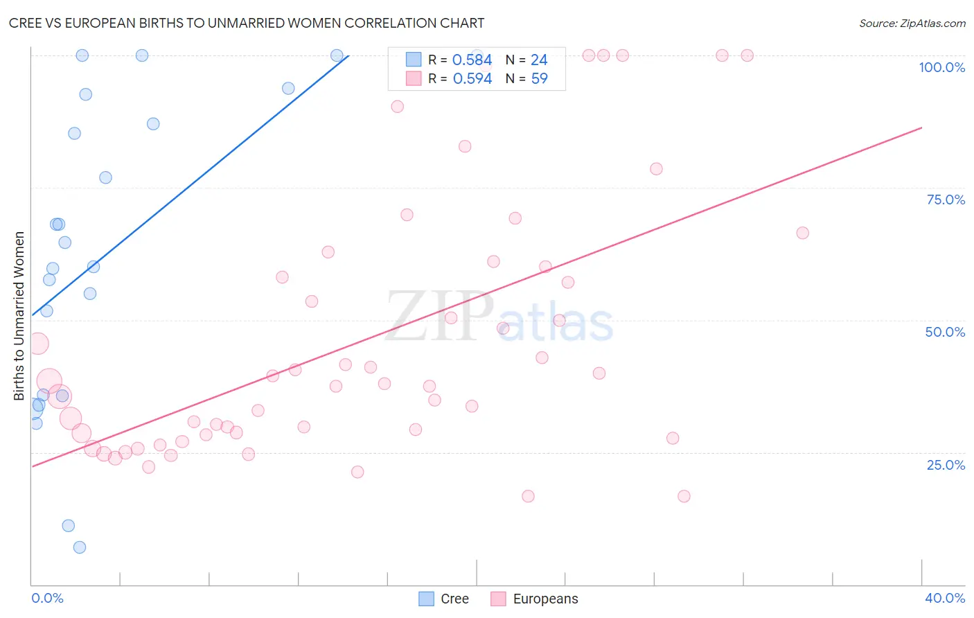 Cree vs European Births to Unmarried Women