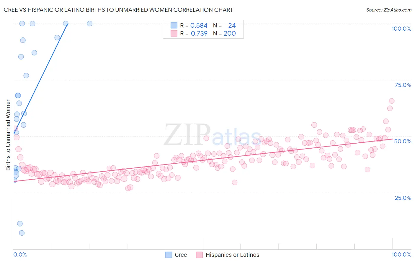 Cree vs Hispanic or Latino Births to Unmarried Women