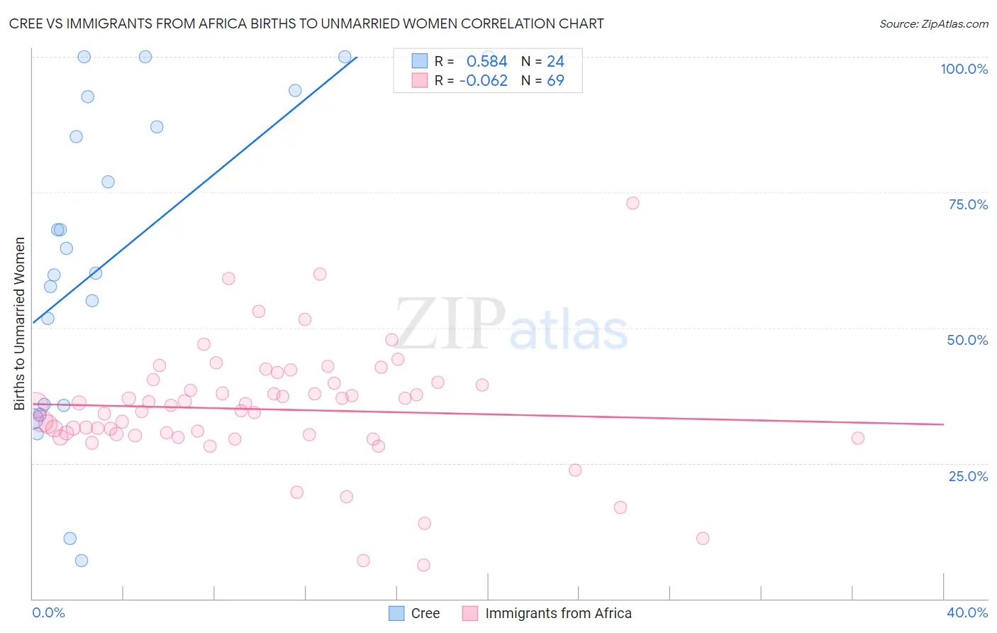Cree vs Immigrants from Africa Births to Unmarried Women
