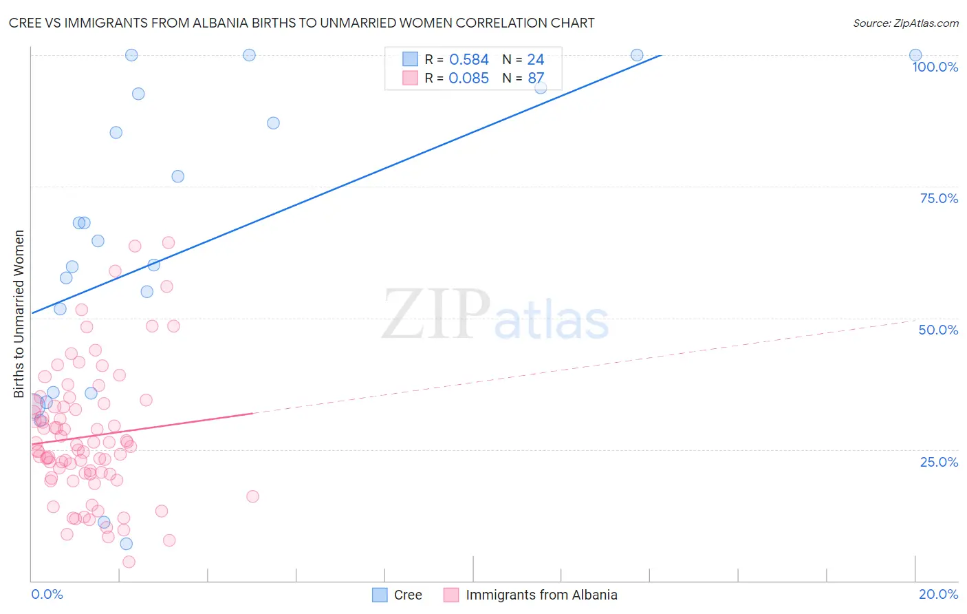 Cree vs Immigrants from Albania Births to Unmarried Women