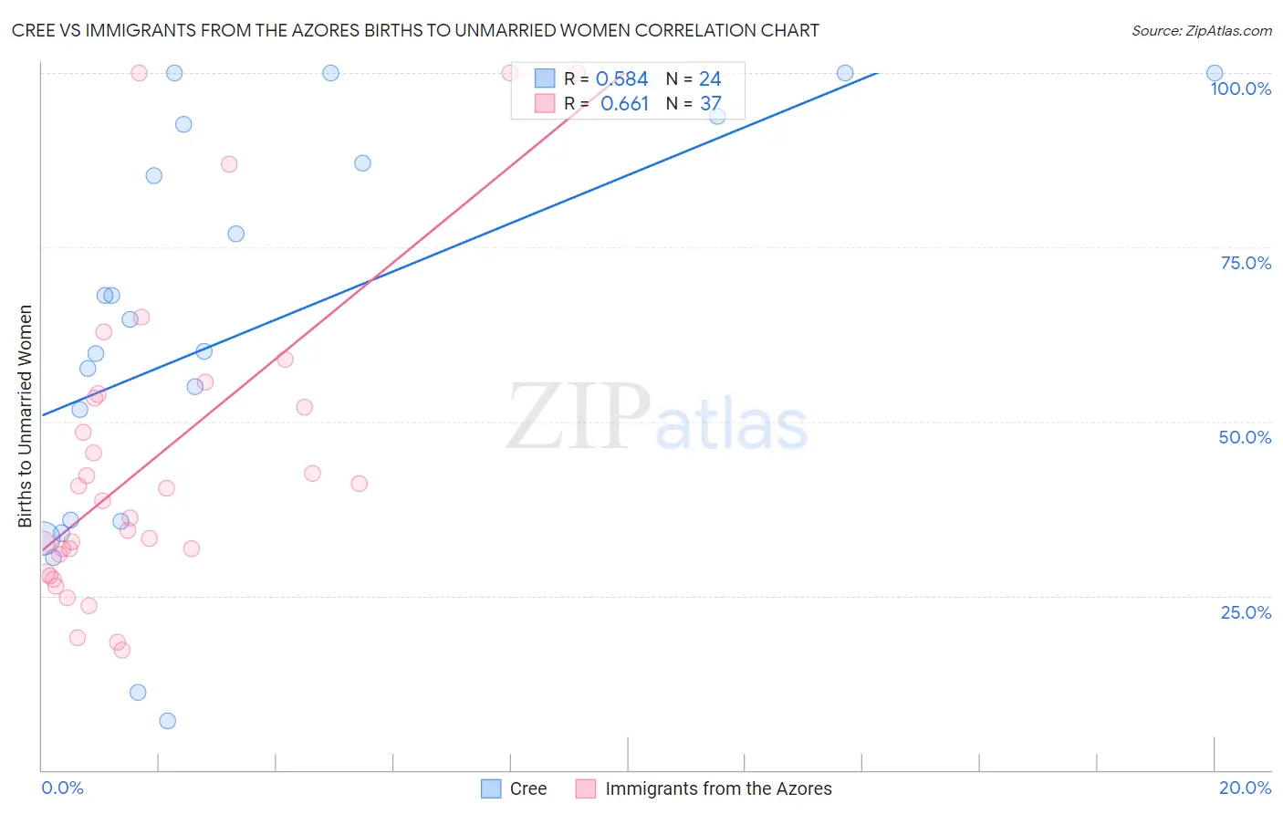 Cree vs Immigrants from the Azores Births to Unmarried Women