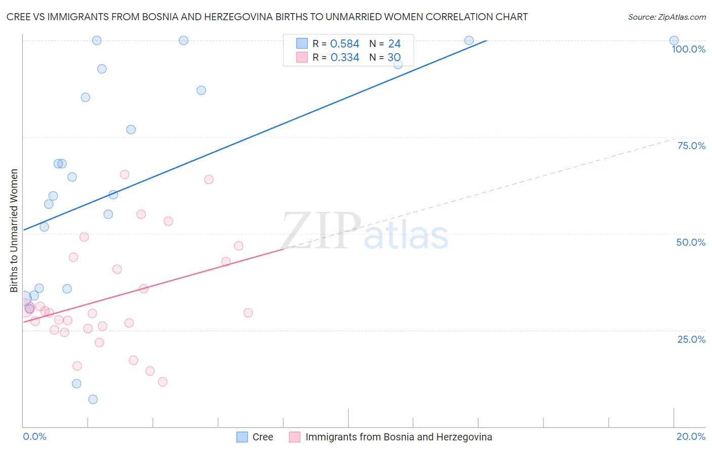 Cree vs Immigrants from Bosnia and Herzegovina Births to Unmarried Women