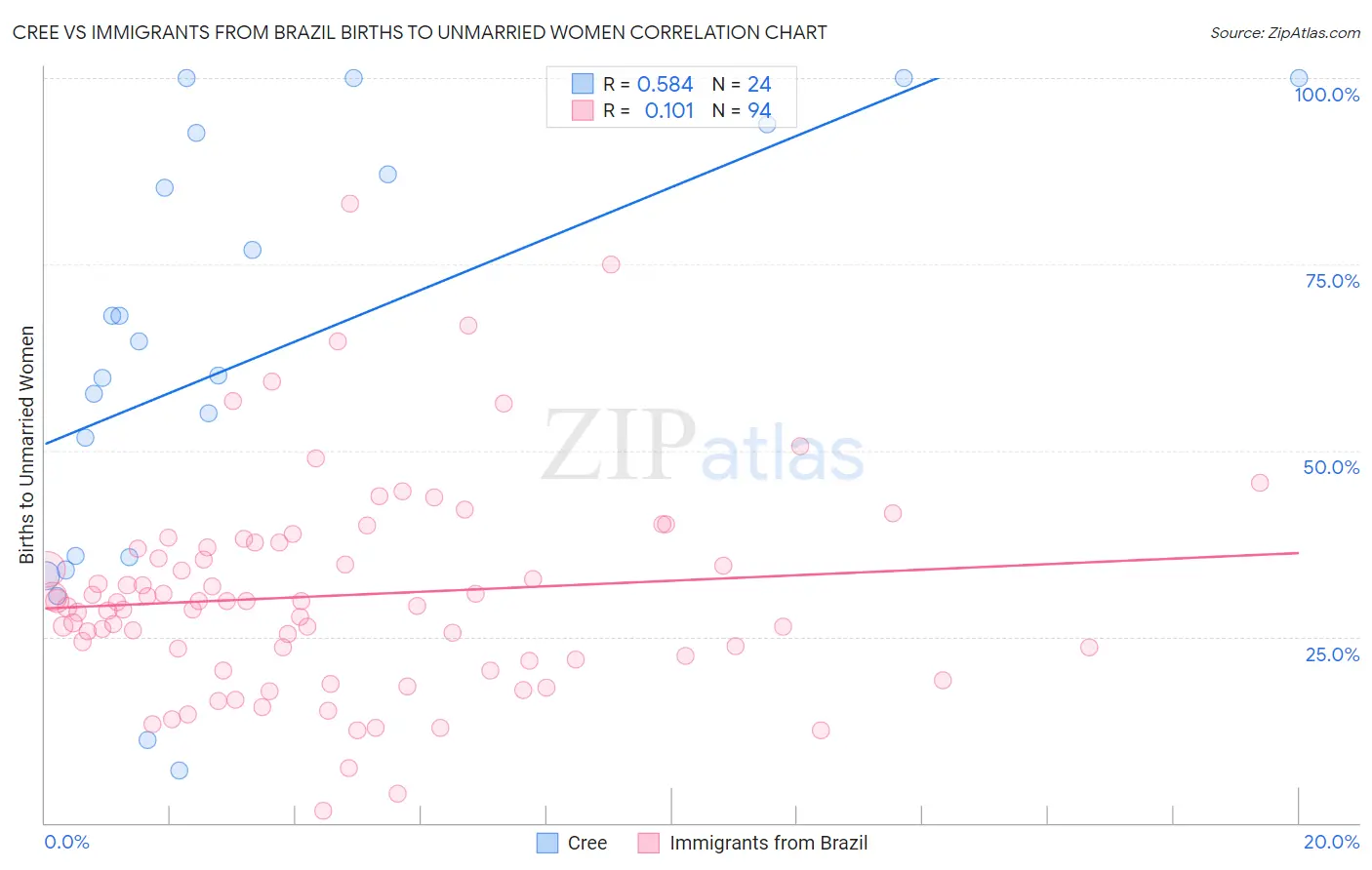 Cree vs Immigrants from Brazil Births to Unmarried Women