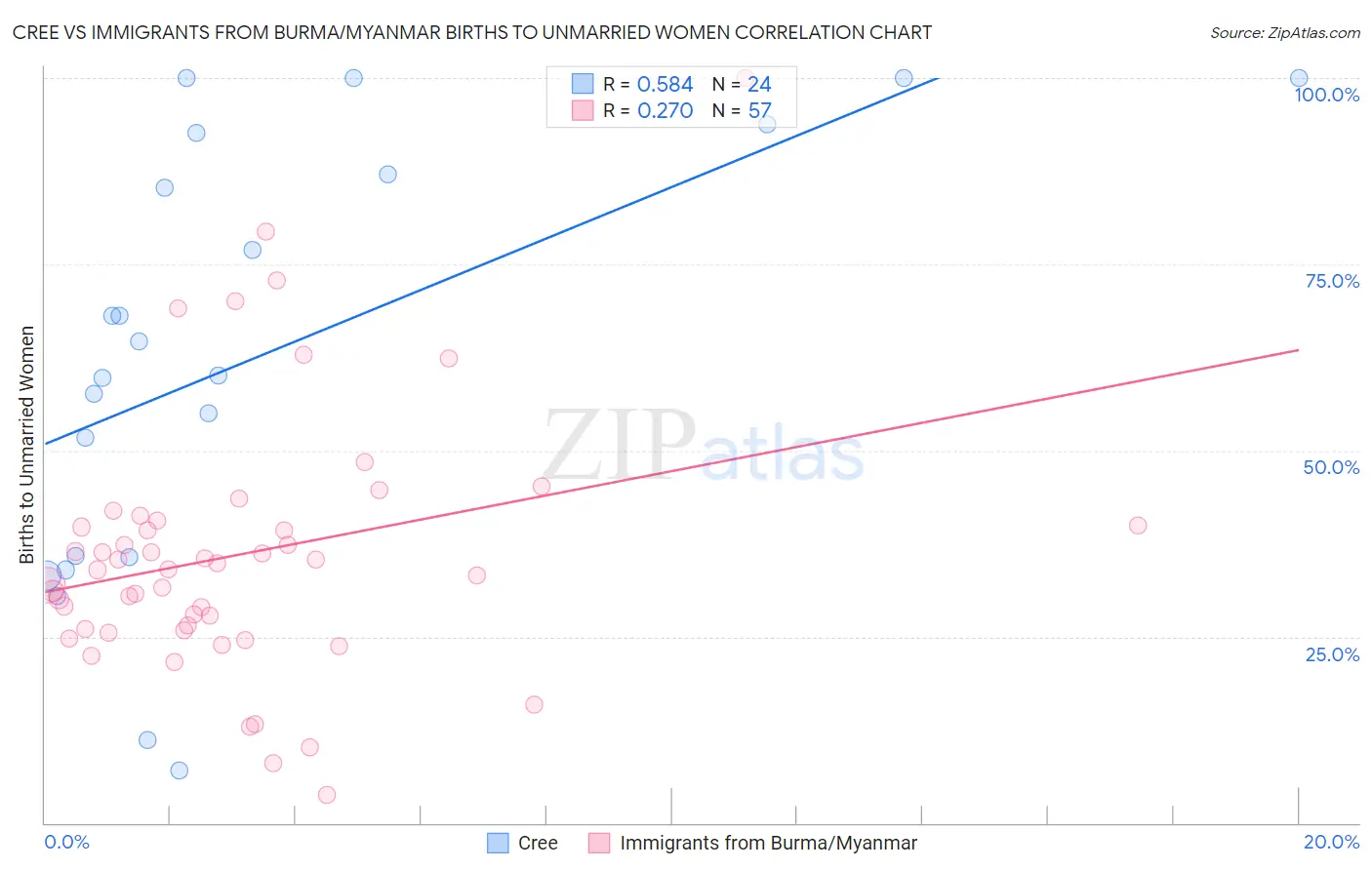 Cree vs Immigrants from Burma/Myanmar Births to Unmarried Women