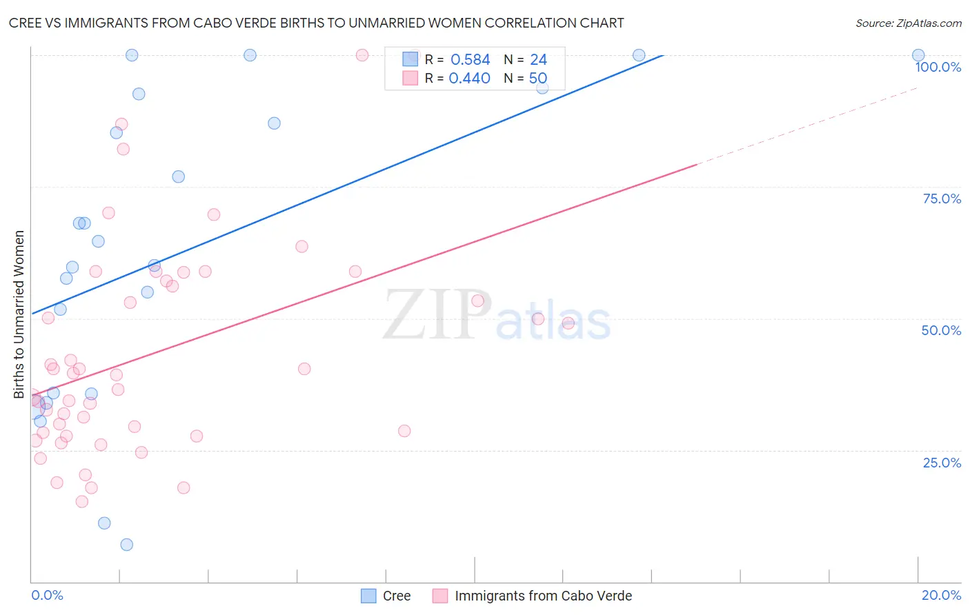 Cree vs Immigrants from Cabo Verde Births to Unmarried Women