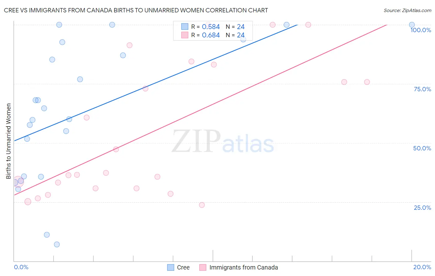 Cree vs Immigrants from Canada Births to Unmarried Women