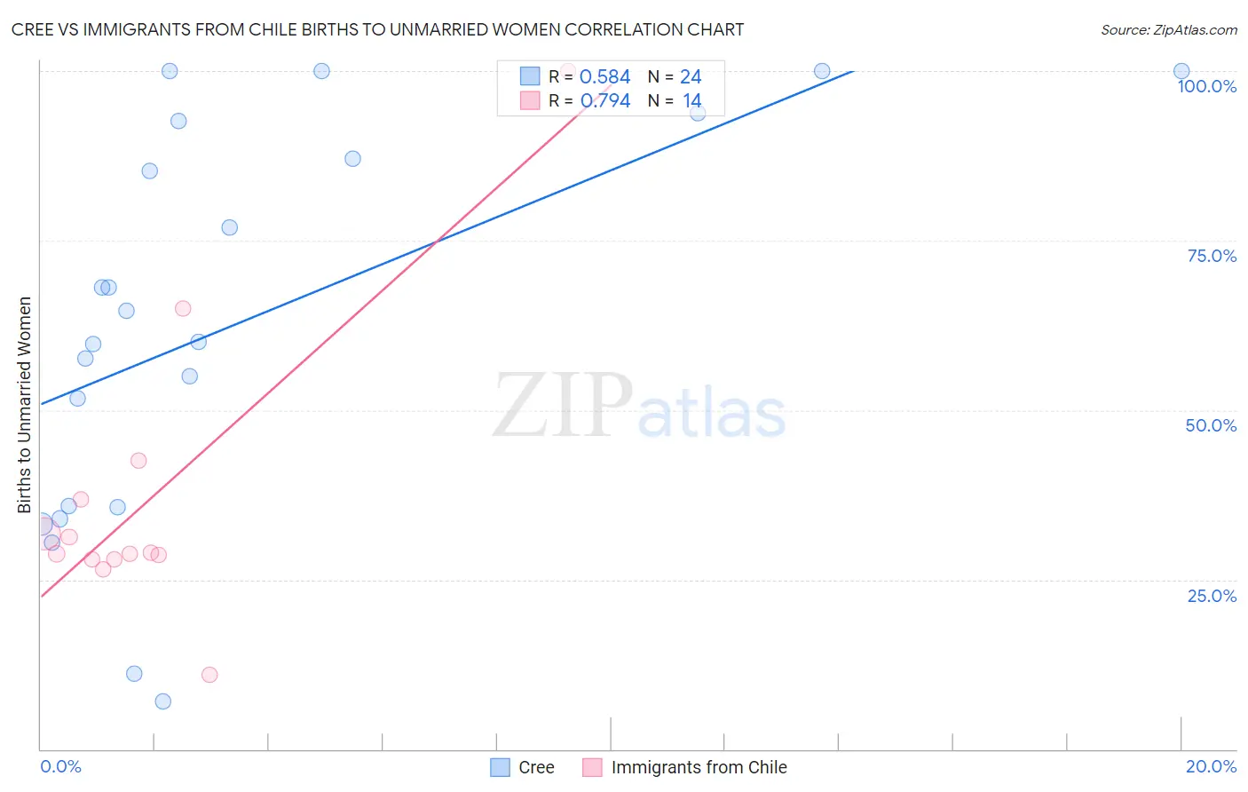 Cree vs Immigrants from Chile Births to Unmarried Women
