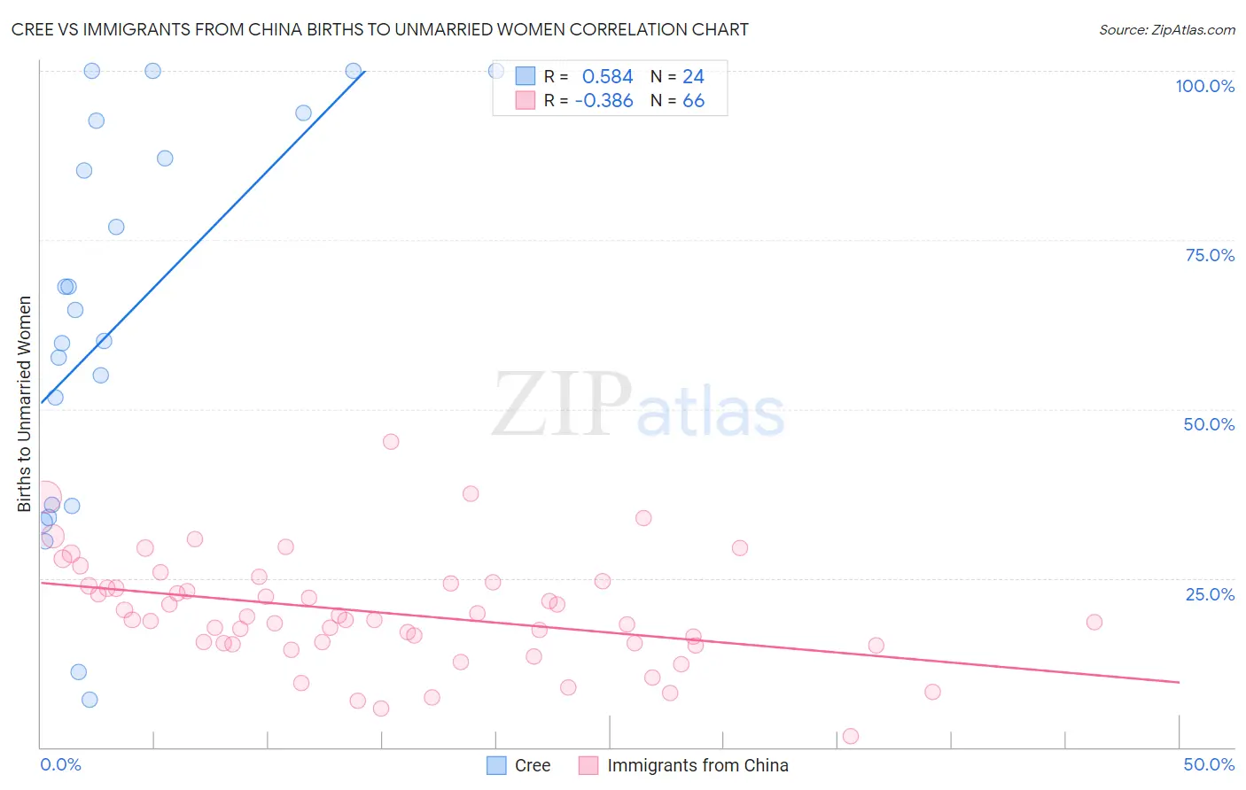 Cree vs Immigrants from China Births to Unmarried Women