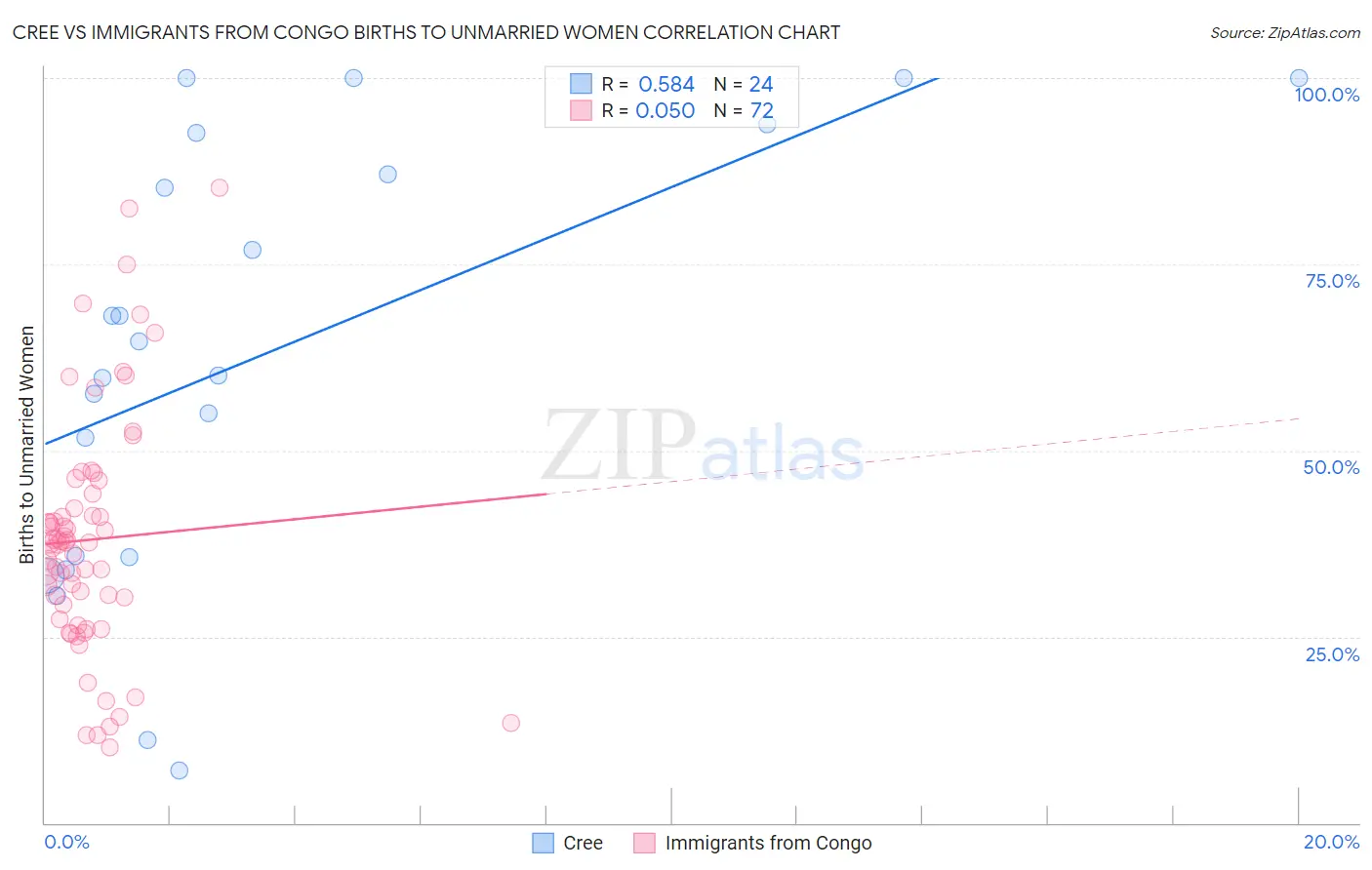 Cree vs Immigrants from Congo Births to Unmarried Women