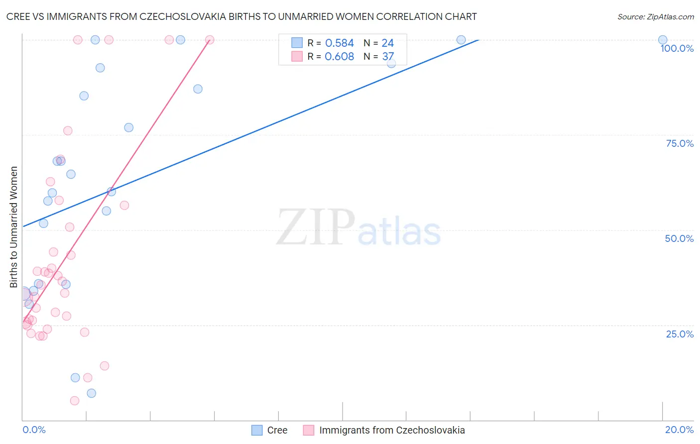 Cree vs Immigrants from Czechoslovakia Births to Unmarried Women