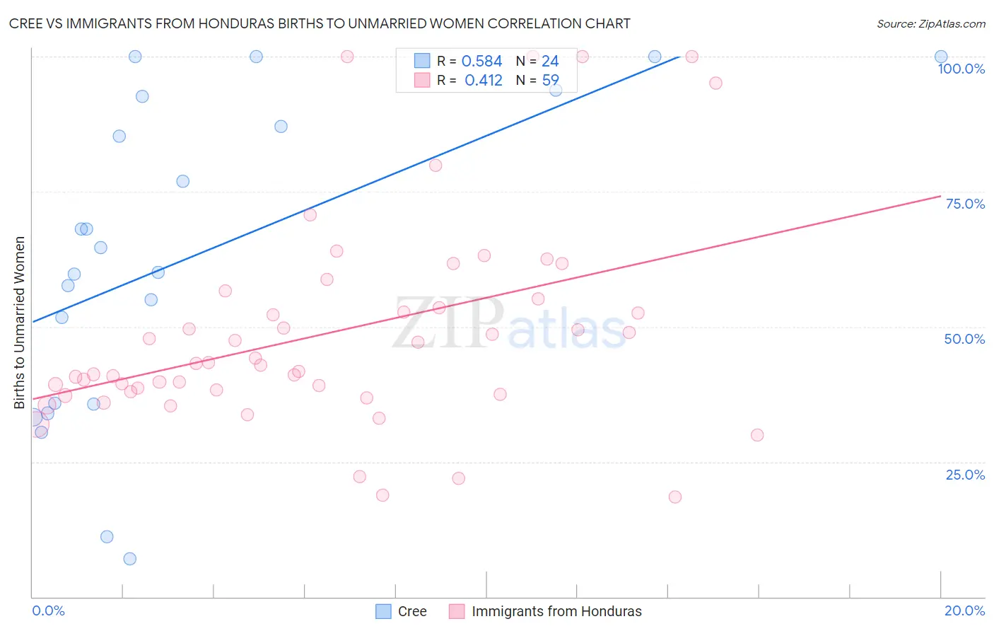 Cree vs Immigrants from Honduras Births to Unmarried Women
