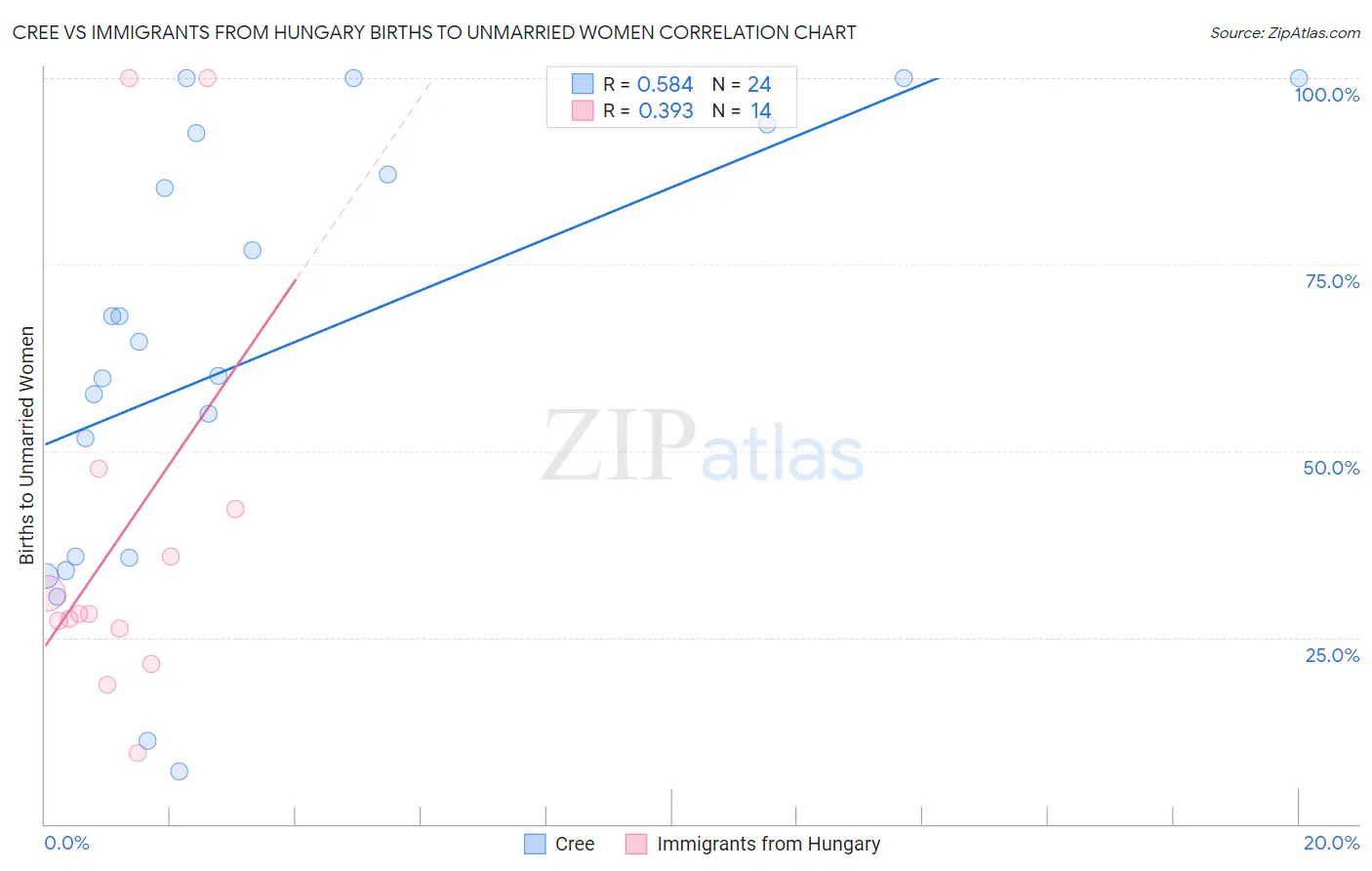 Cree vs Immigrants from Hungary Births to Unmarried Women