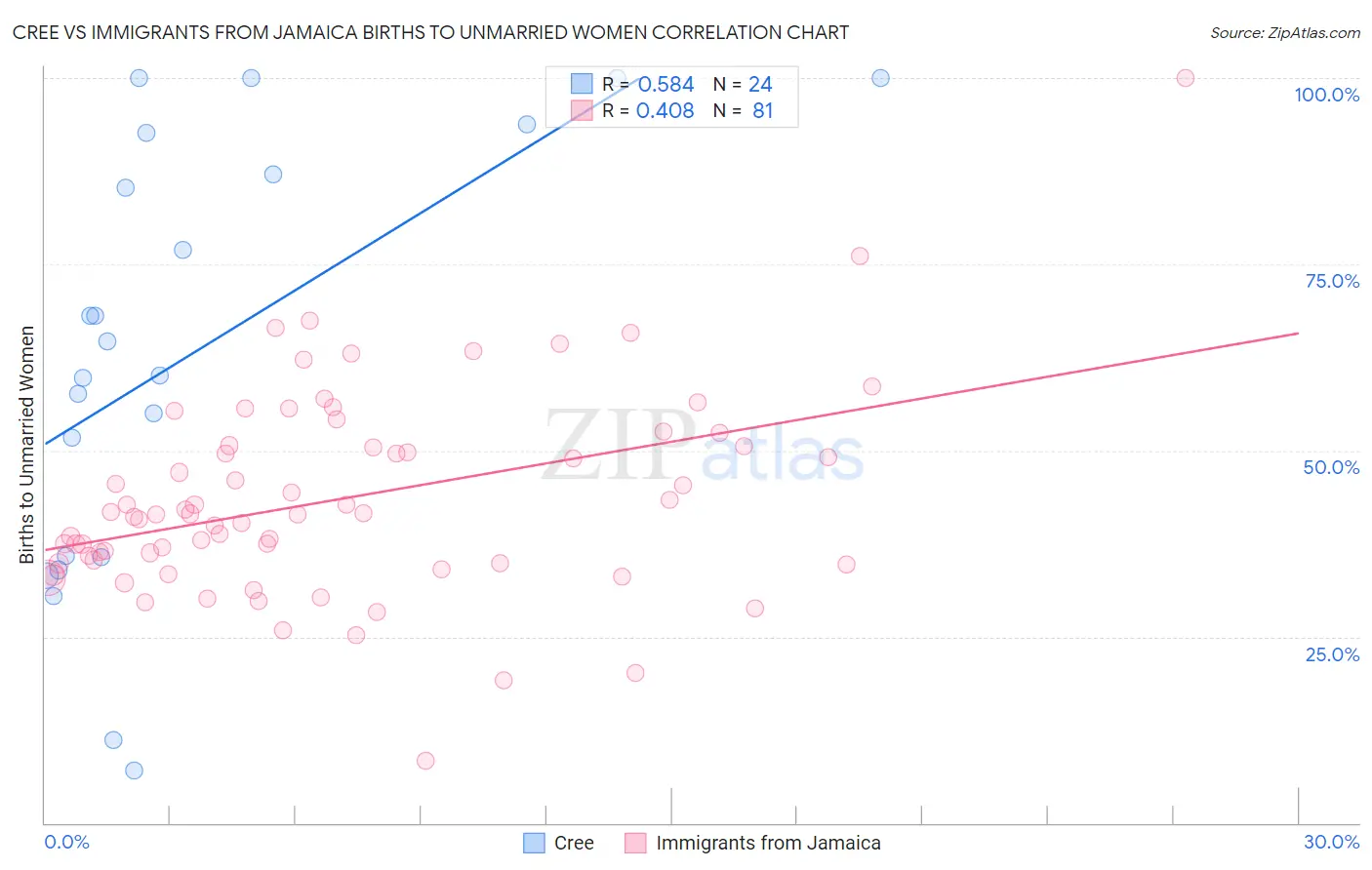 Cree vs Immigrants from Jamaica Births to Unmarried Women