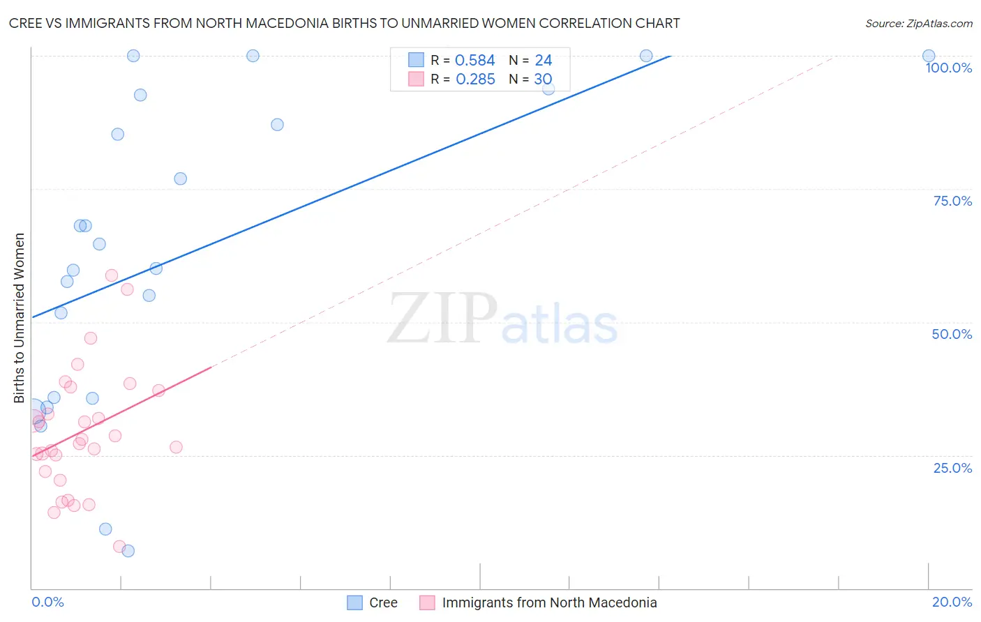 Cree vs Immigrants from North Macedonia Births to Unmarried Women