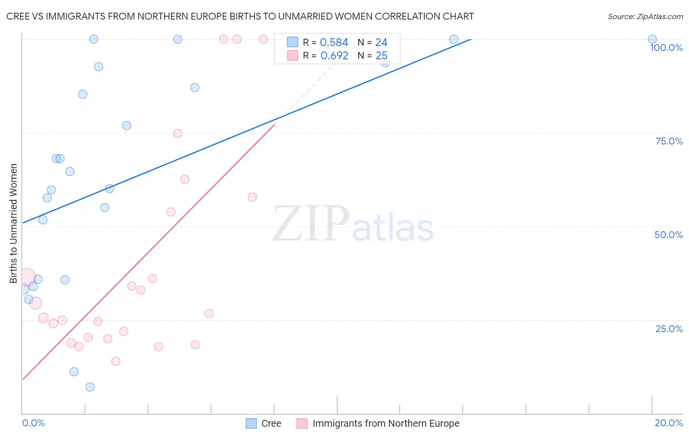 Cree vs Immigrants from Northern Europe Births to Unmarried Women