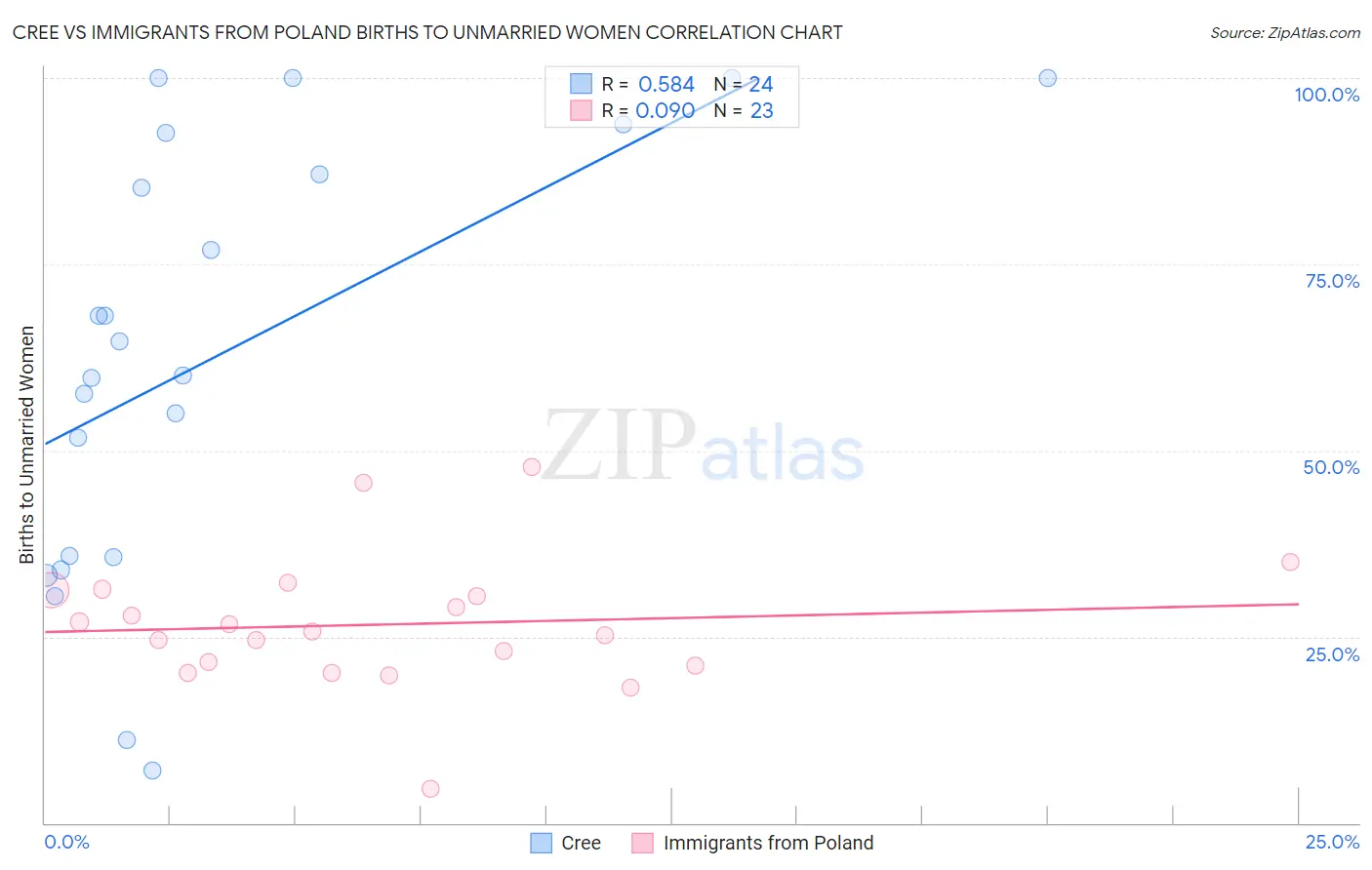 Cree vs Immigrants from Poland Births to Unmarried Women