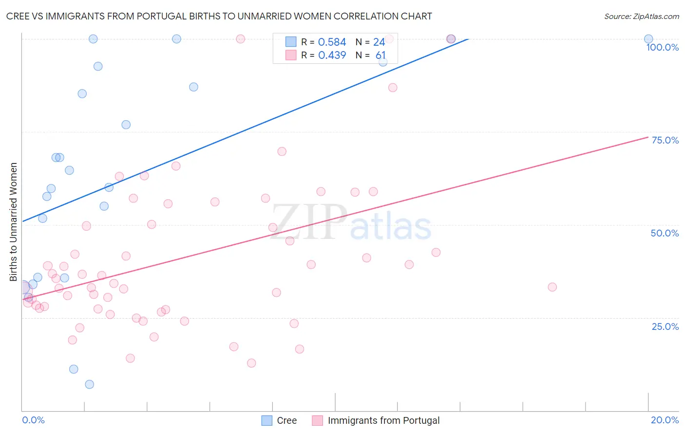 Cree vs Immigrants from Portugal Births to Unmarried Women