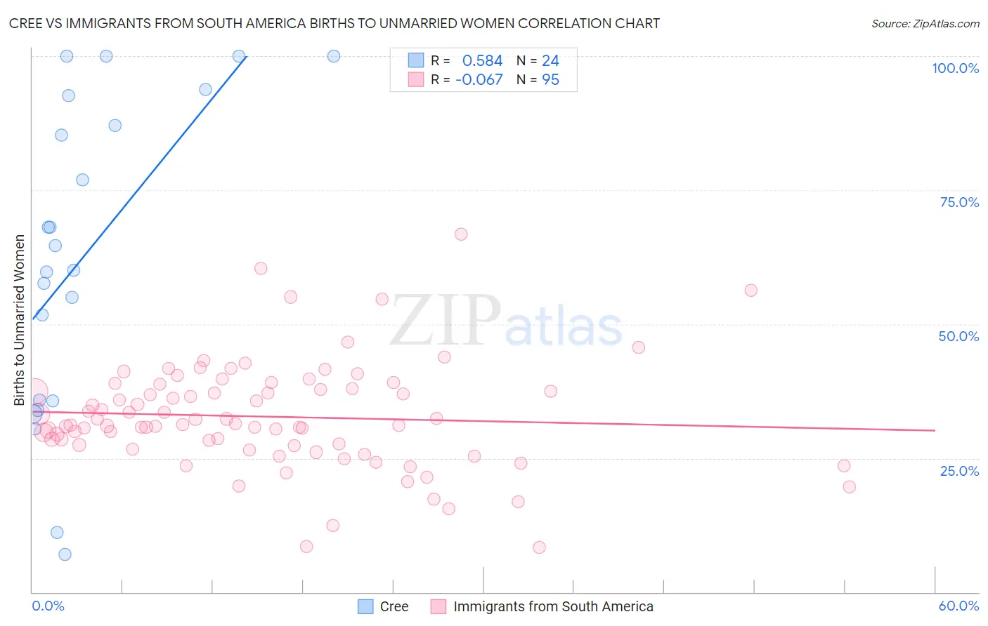 Cree vs Immigrants from South America Births to Unmarried Women