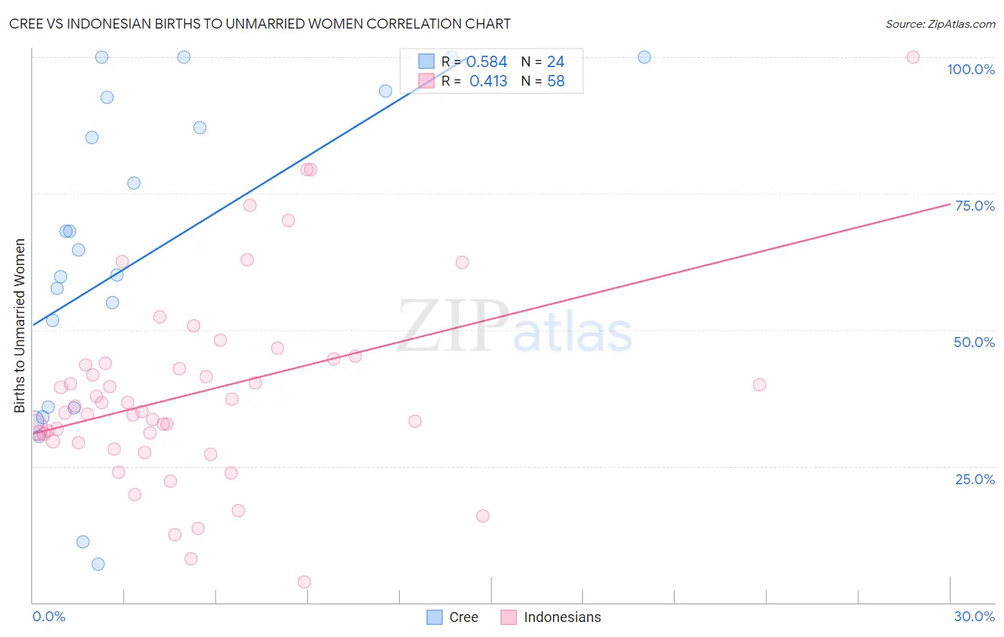 Cree vs Indonesian Births to Unmarried Women