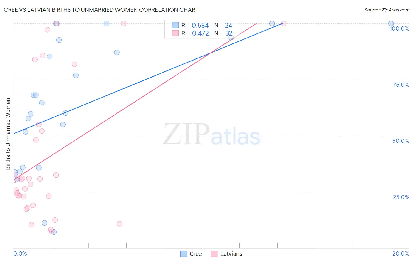 Cree vs Latvian Births to Unmarried Women