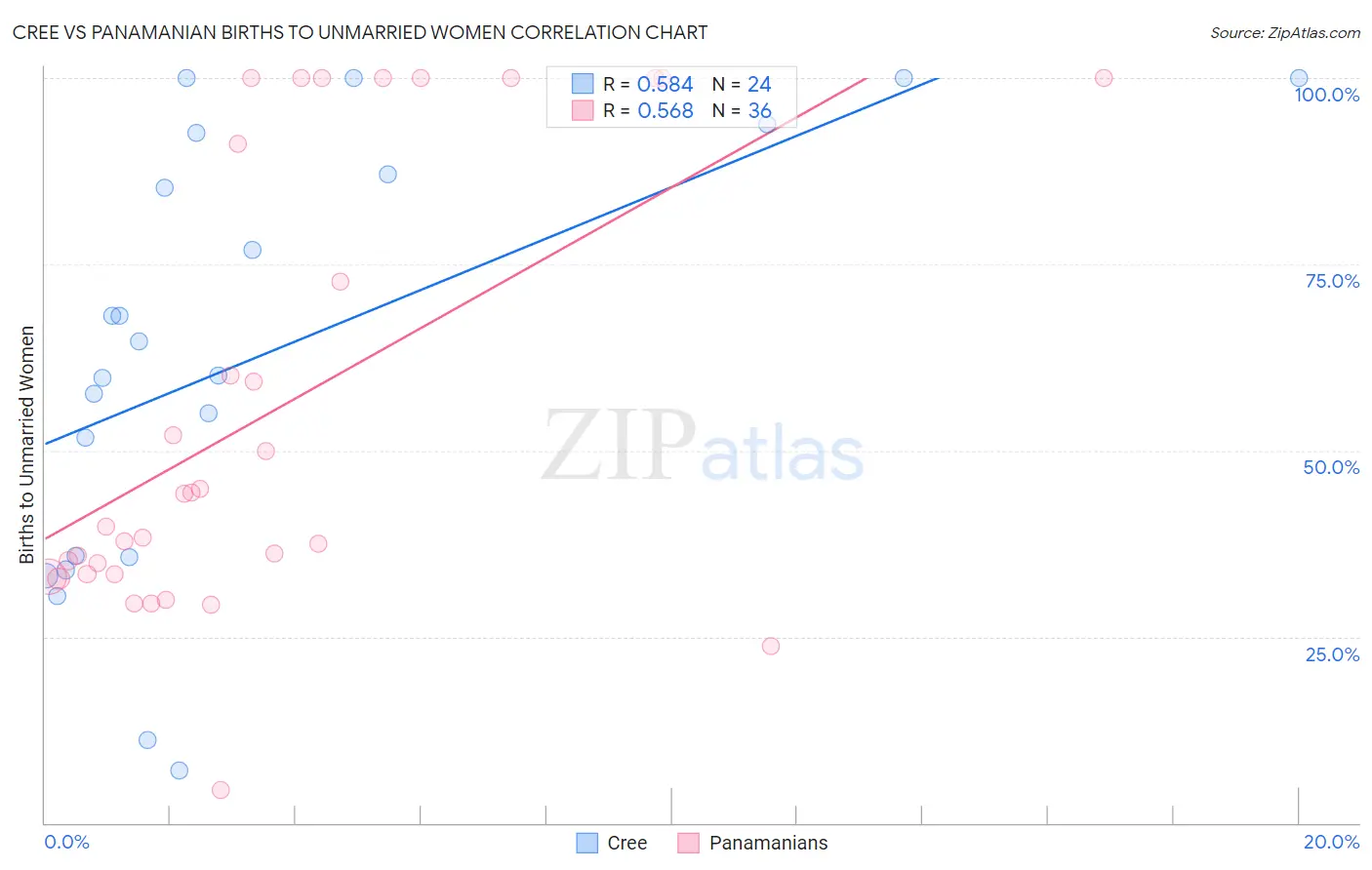 Cree vs Panamanian Births to Unmarried Women