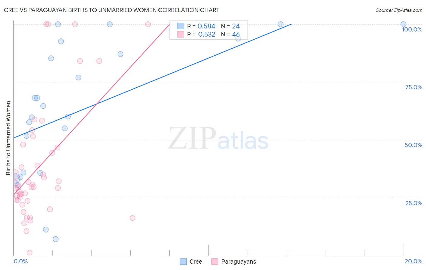 Cree vs Paraguayan Births to Unmarried Women