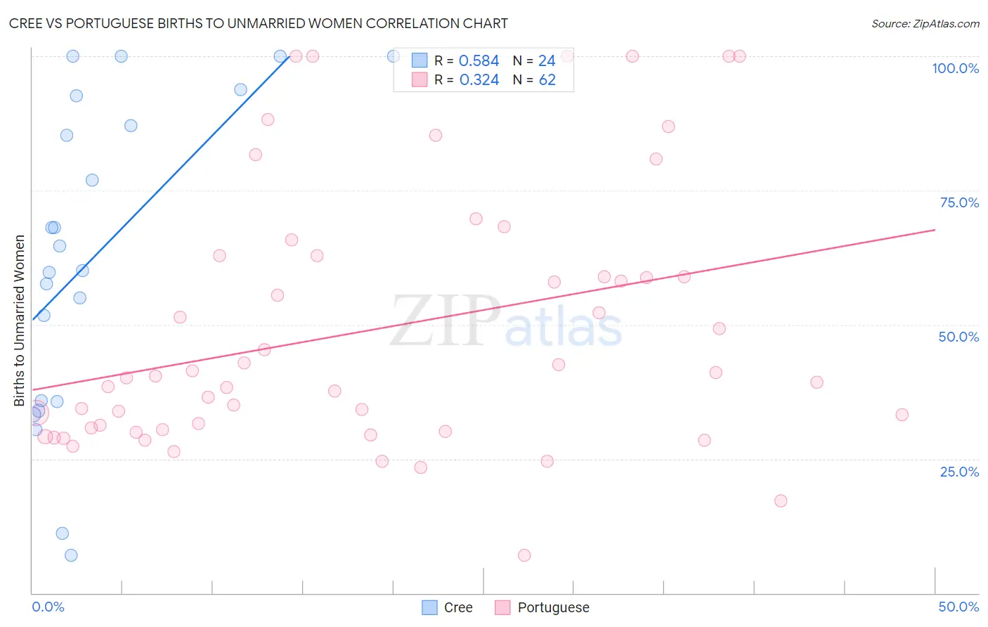 Cree vs Portuguese Births to Unmarried Women