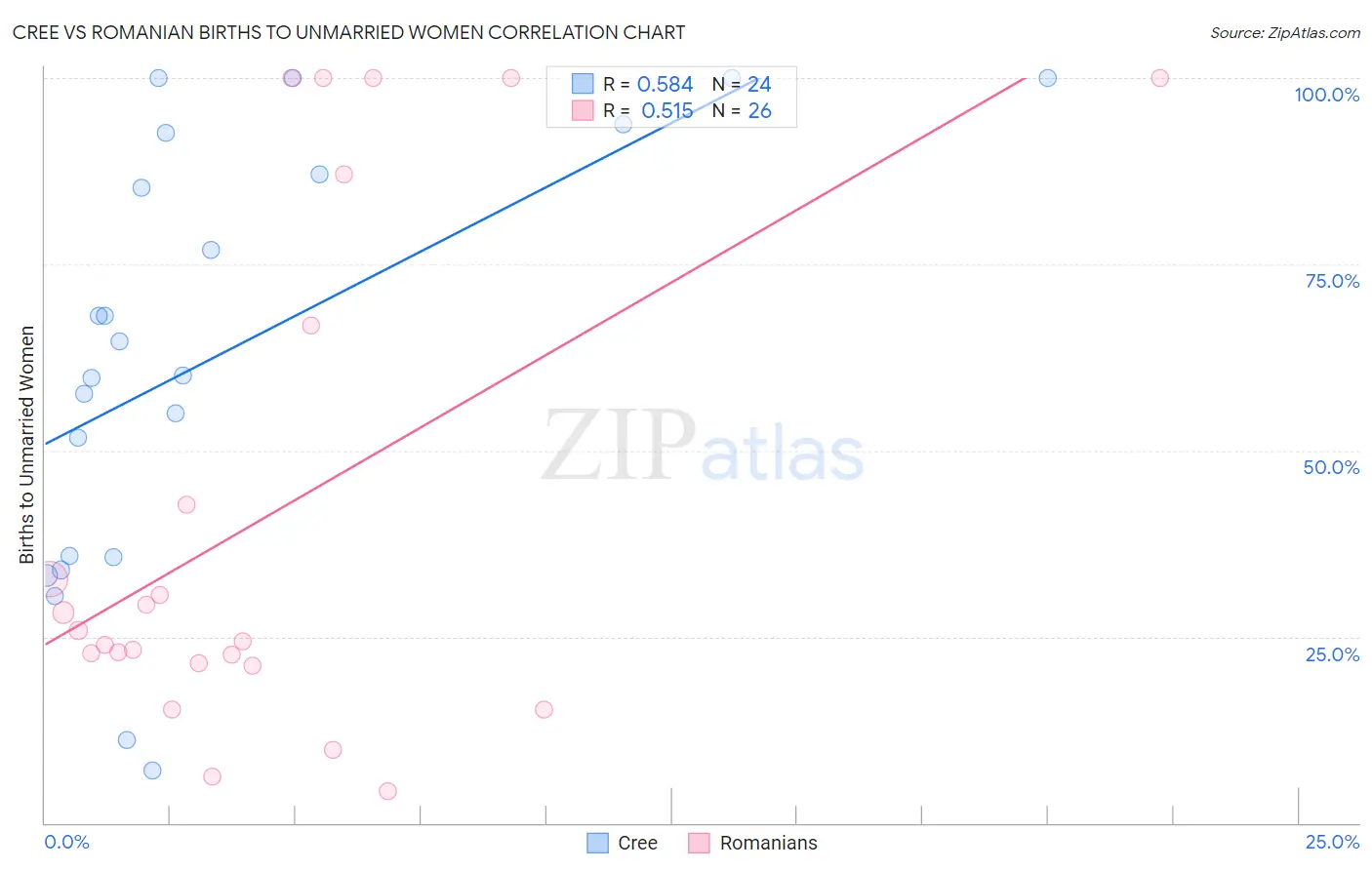 Cree vs Romanian Births to Unmarried Women