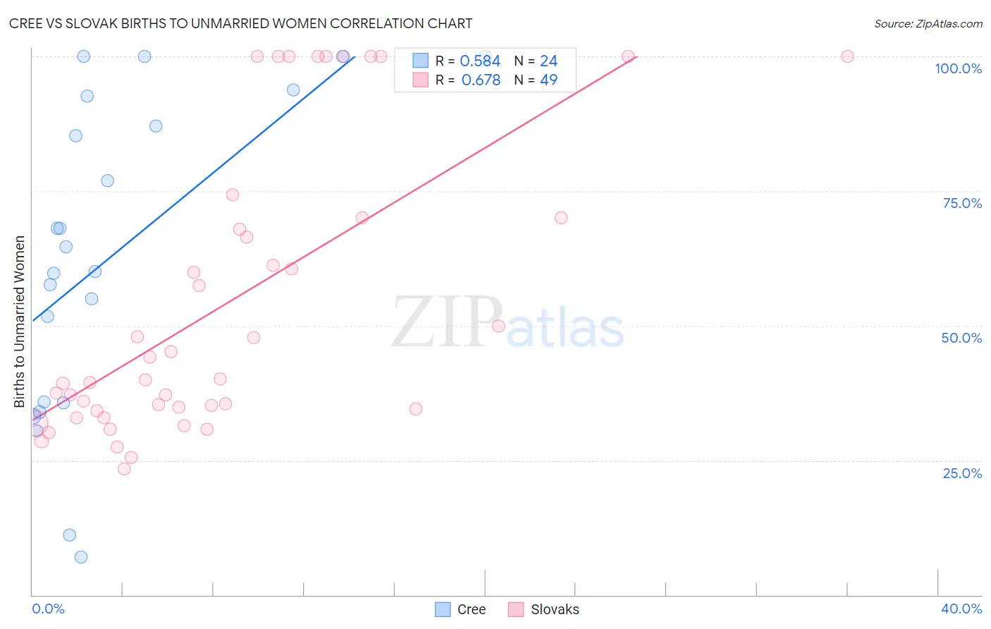 Cree vs Slovak Births to Unmarried Women