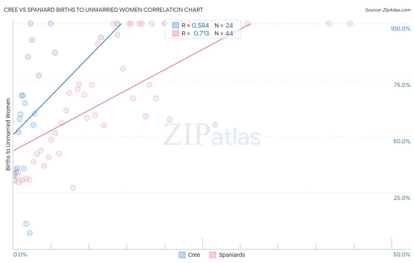 Cree vs Spaniard Births to Unmarried Women