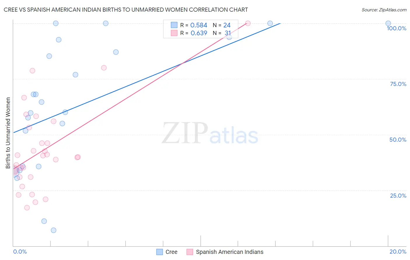 Cree vs Spanish American Indian Births to Unmarried Women