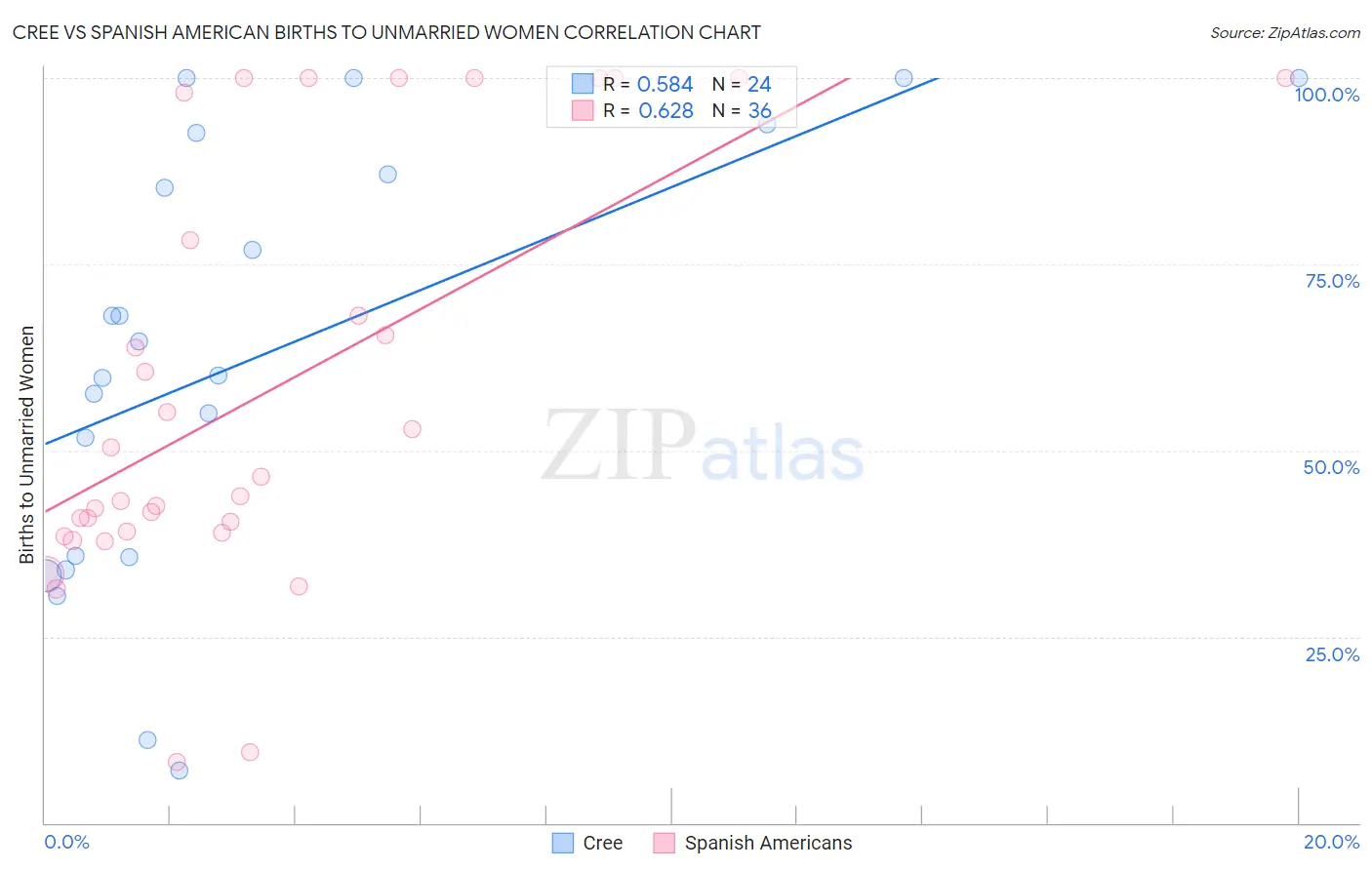 Cree vs Spanish American Births to Unmarried Women