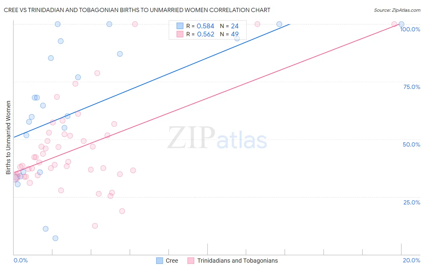 Cree vs Trinidadian and Tobagonian Births to Unmarried Women