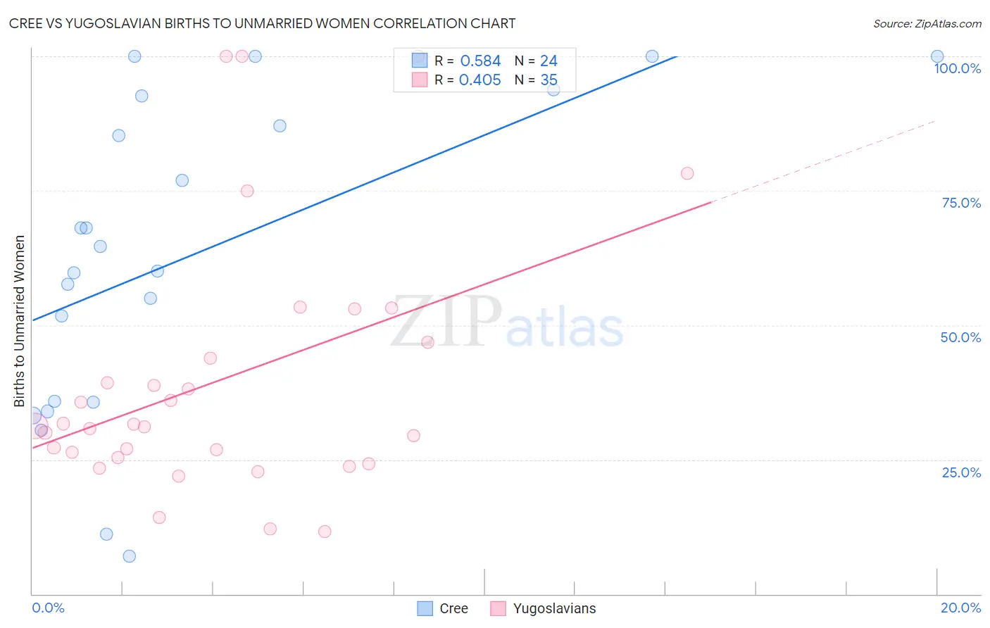 Cree vs Yugoslavian Births to Unmarried Women