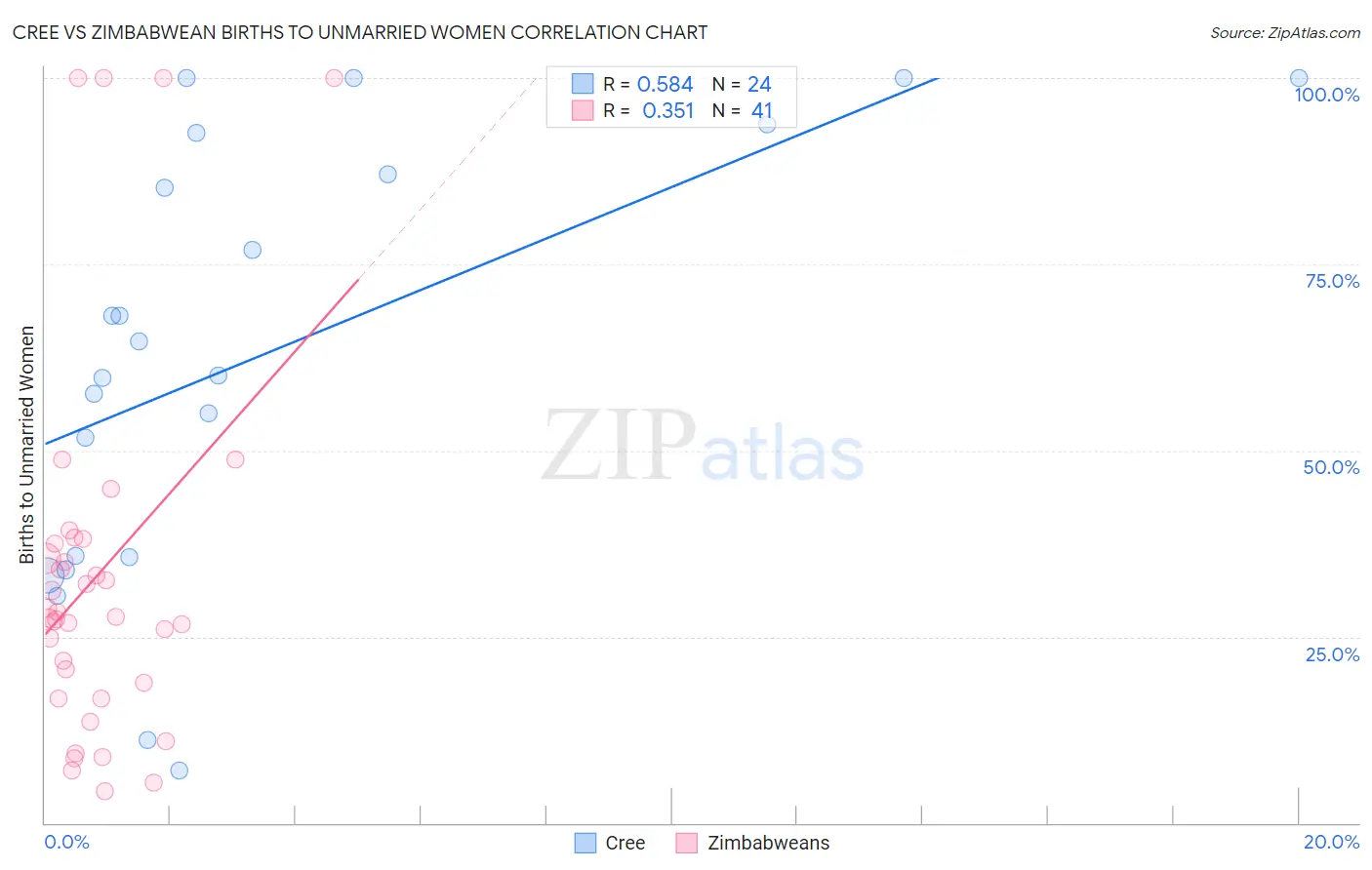 Cree vs Zimbabwean Births to Unmarried Women