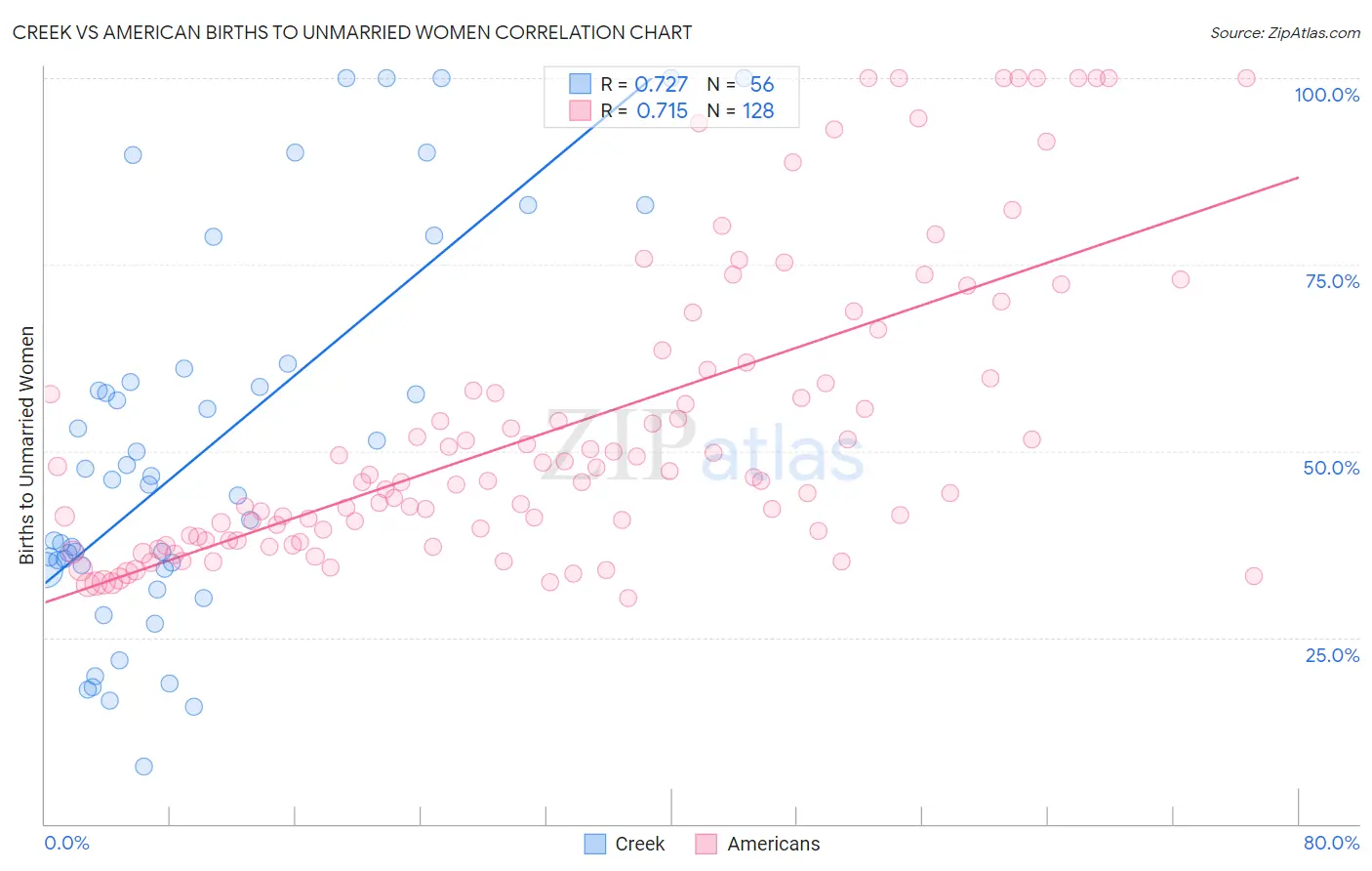 Creek vs American Births to Unmarried Women