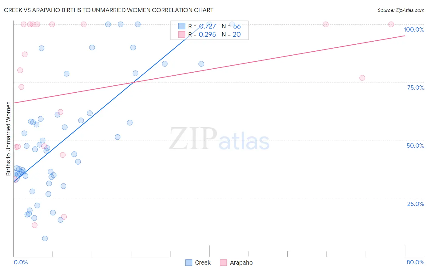 Creek vs Arapaho Births to Unmarried Women