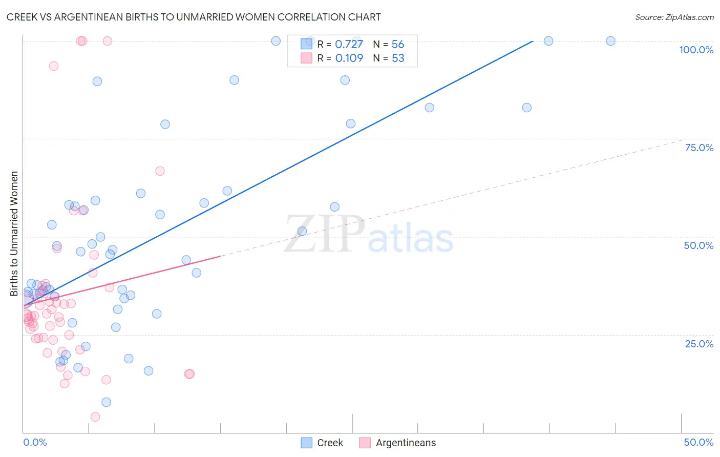 Creek vs Argentinean Births to Unmarried Women