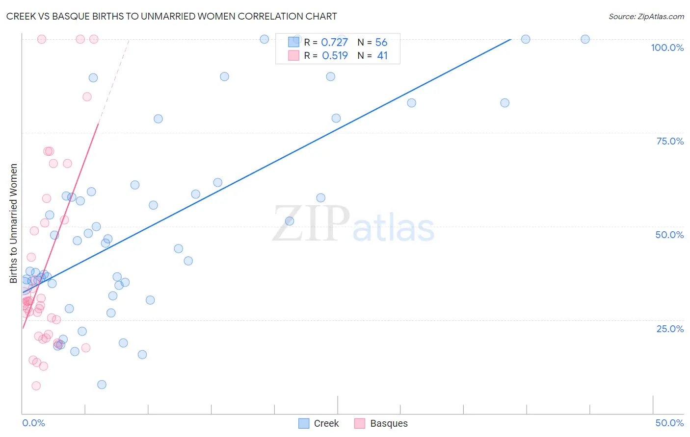 Creek vs Basque Births to Unmarried Women