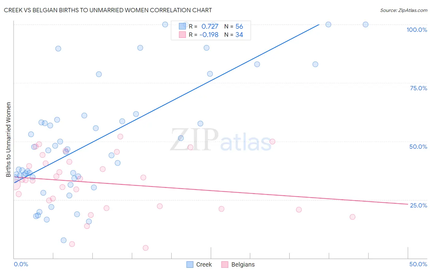 Creek vs Belgian Births to Unmarried Women