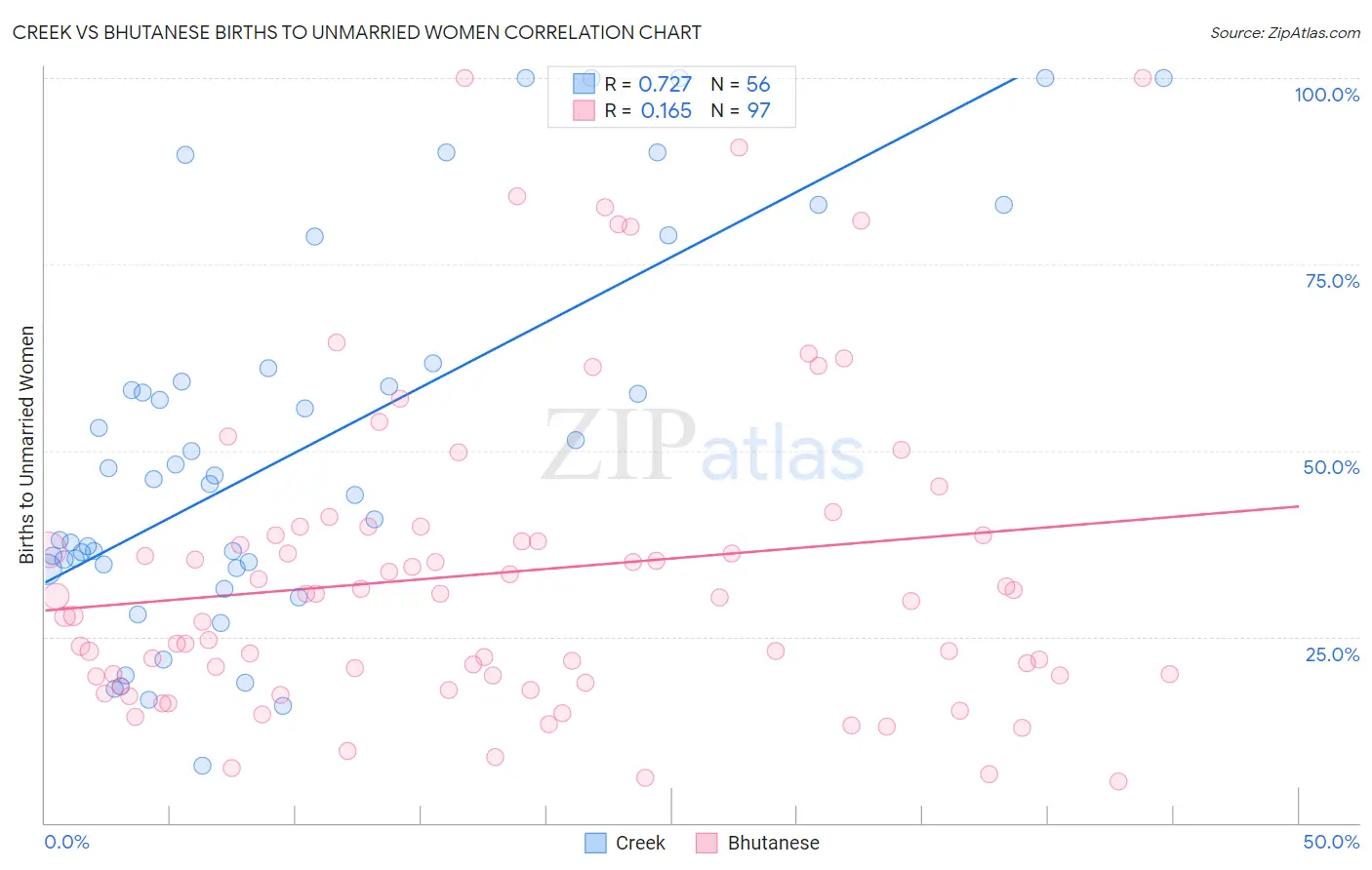 Creek vs Bhutanese Births to Unmarried Women