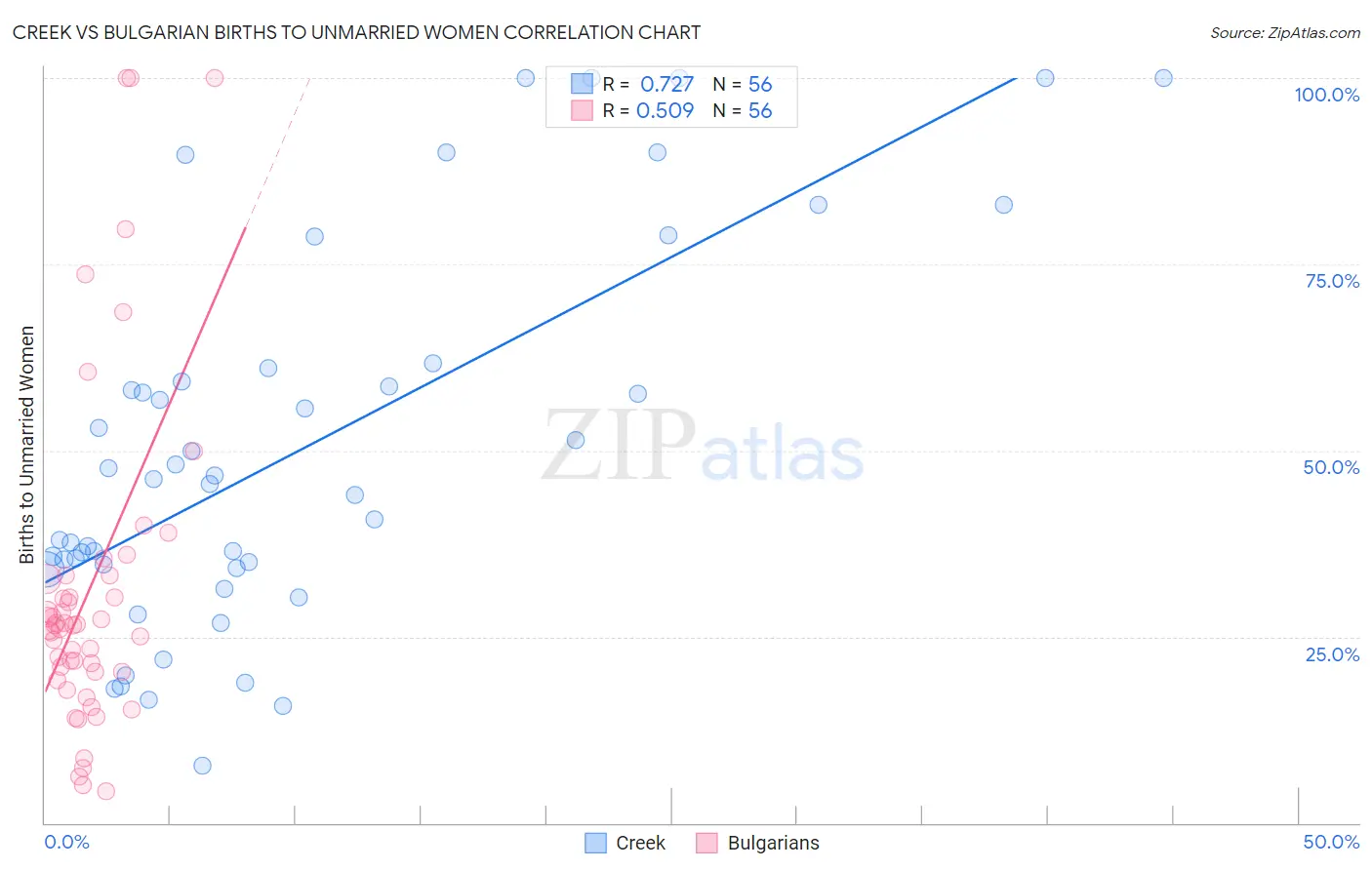 Creek vs Bulgarian Births to Unmarried Women