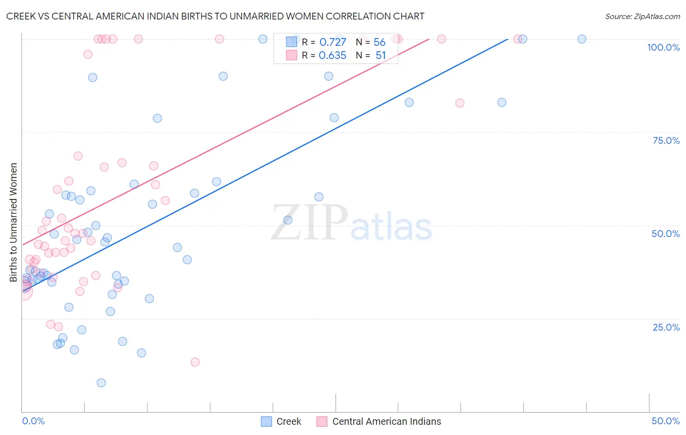 Creek vs Central American Indian Births to Unmarried Women