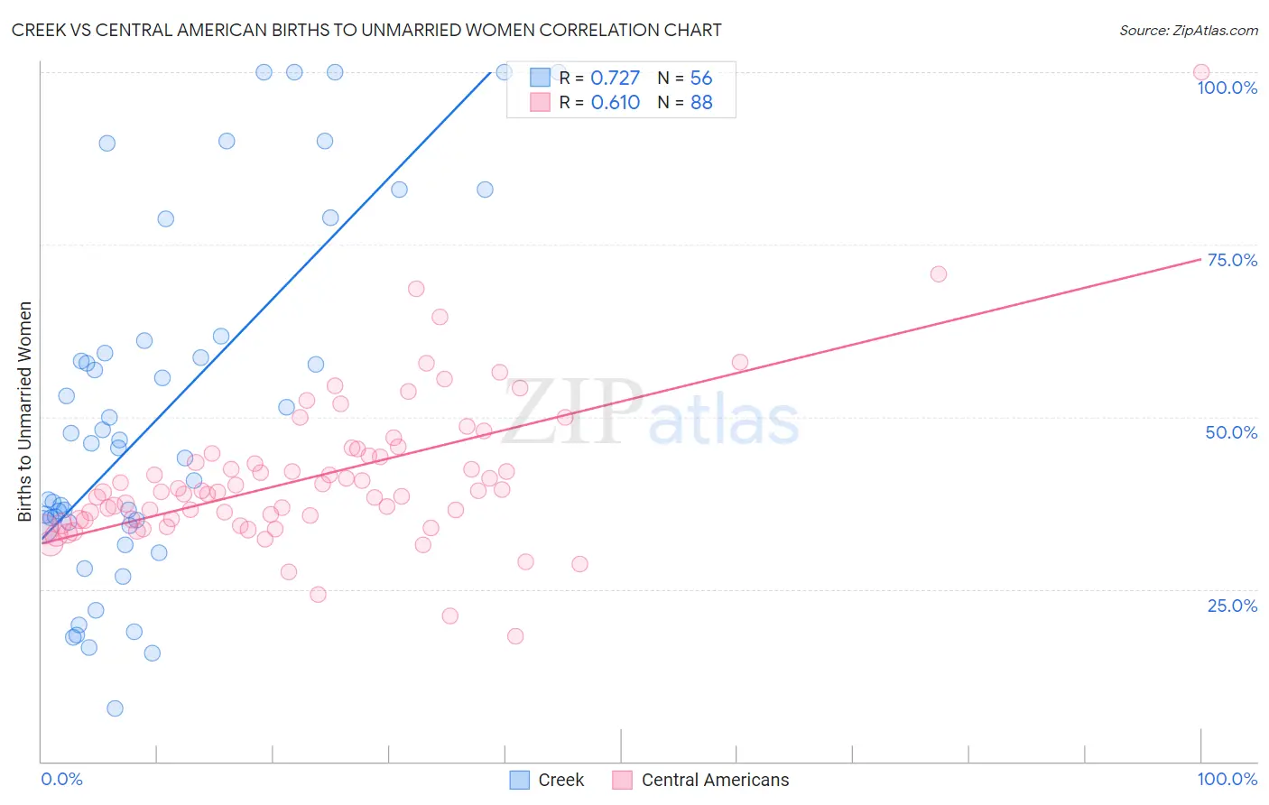 Creek vs Central American Births to Unmarried Women