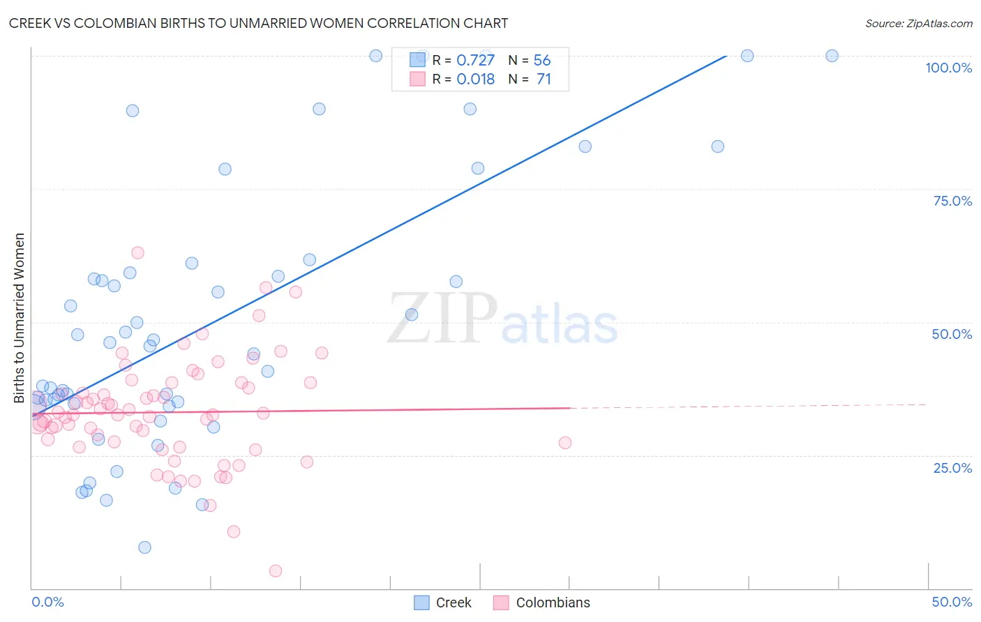 Creek vs Colombian Births to Unmarried Women