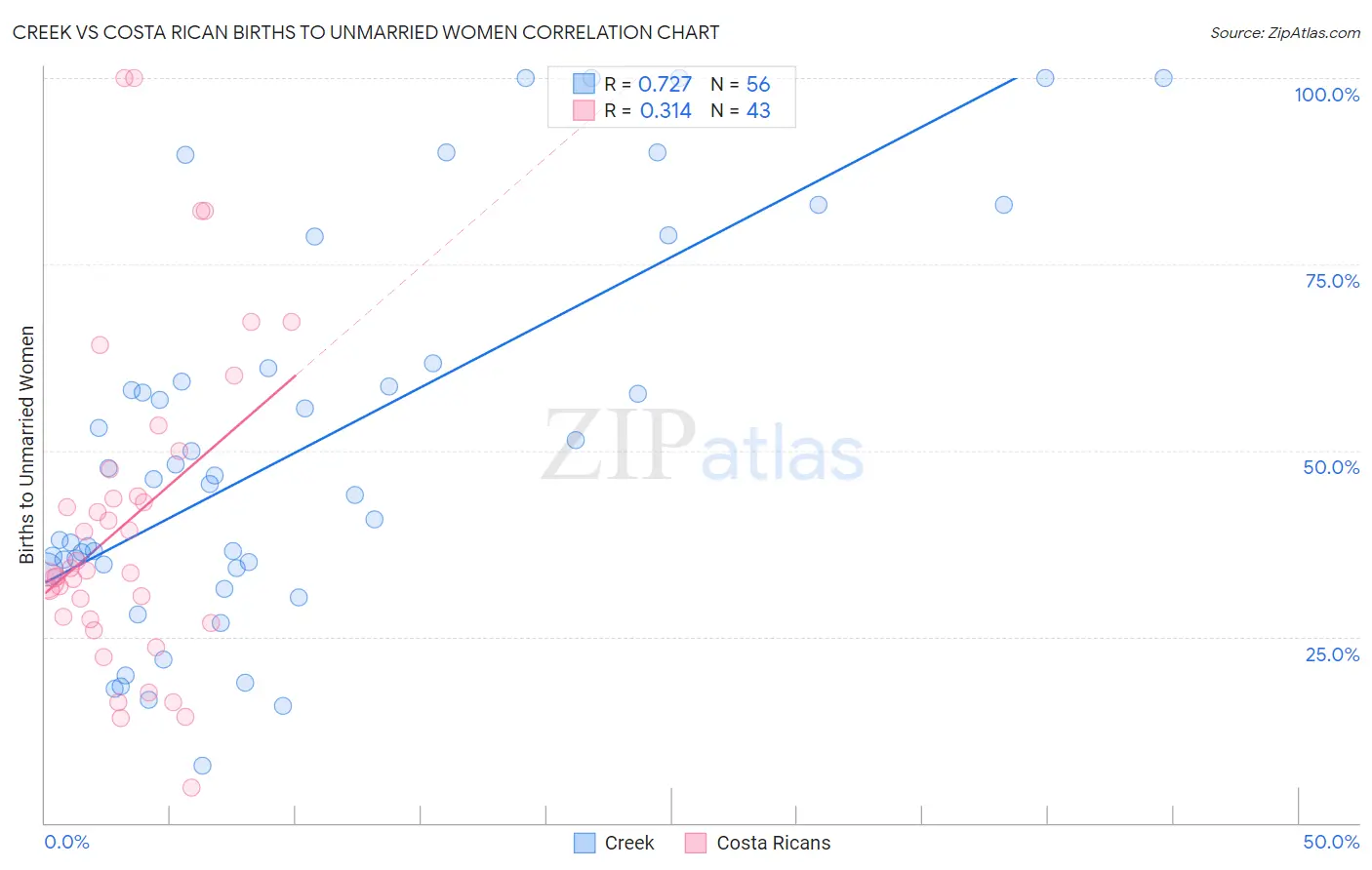 Creek vs Costa Rican Births to Unmarried Women