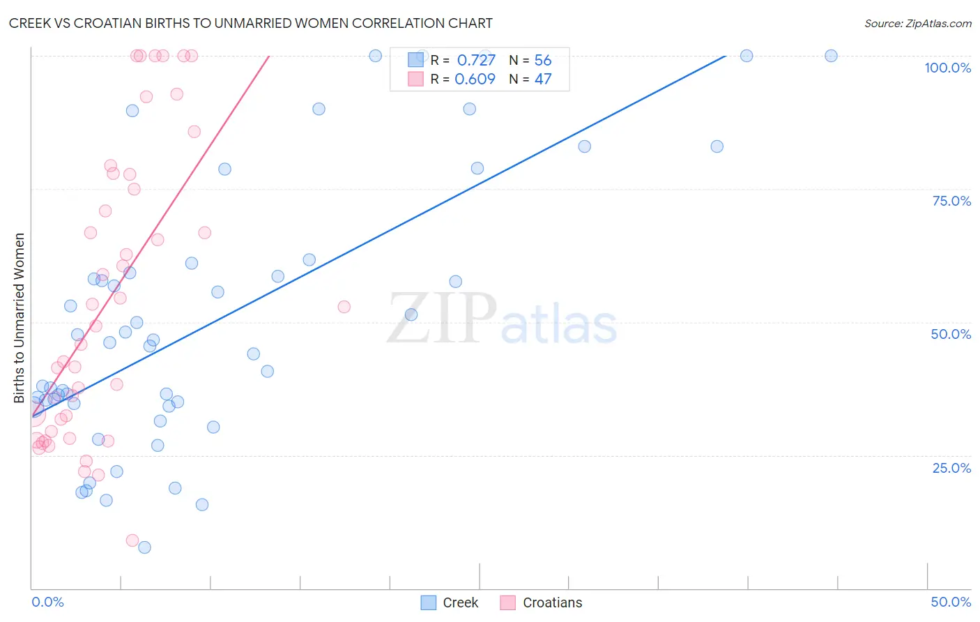 Creek vs Croatian Births to Unmarried Women